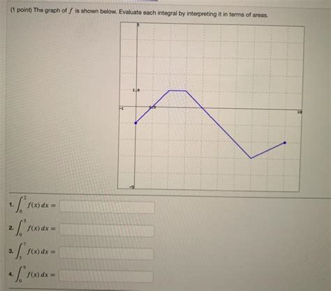 Solved 1 Point The Graph Of F Is Shown Below Evaluate Chegg