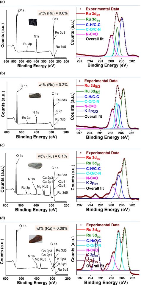 X‐ray Photoelectron Spectroscopy Xps Survey Spectra And Xps C1s Download Scientific Diagram