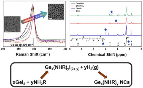 Halogen Induced Crystallinity And Size Tuning Of Microwave Synthesized