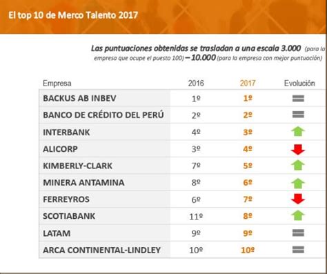 Esan Y Merco Reconocieron A Las 100 Empresas Líderes En Retención De Talento De 2017 Conexión Esan