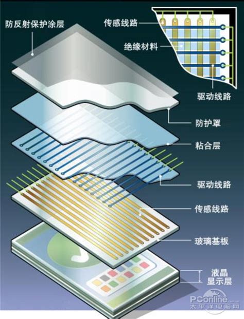 技术解析电容式触摸屏也分“三六九等”笔记本玩机技巧太平洋电脑网pconline