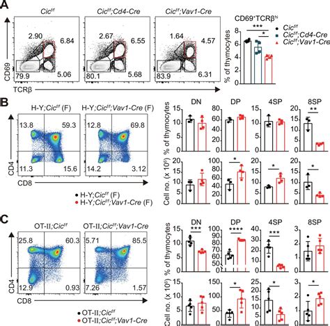 Regulation Of Positive And Negative Selection And Tcr Signaling During