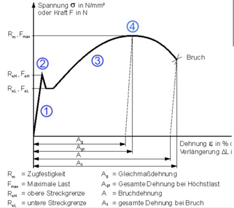 Werkstoffe Prüfungsvorbereitung Flashcards Quizlet