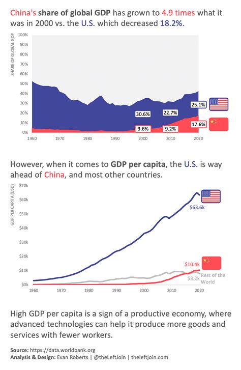 The Progression Of World Gdp China Vs The Us The Left Join