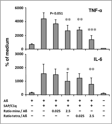 Effect Of Tetracycline And Minocycline On A Mediated Microglial