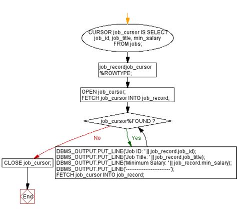 PL/SQL program to display job ids, titles, and minimum salaries of all jobs code example