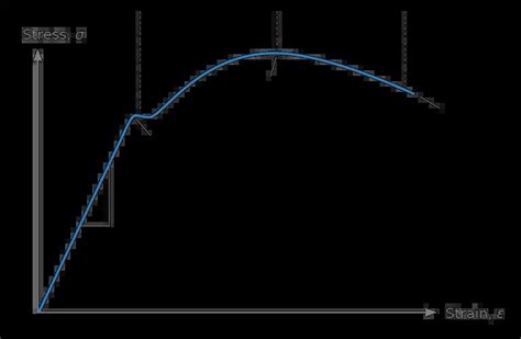 Introduction To Stress Strain Curve What Is Piping