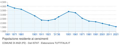 Censimenti Popolazione Anzi Grafici Su Dati Istat