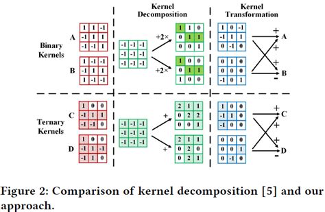 Read Paper An Efficient Kernel Transformation Architecture For Binary