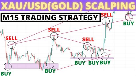 Insane Gold Scalping Trading Strategy M Trading Strategy Xau Usd