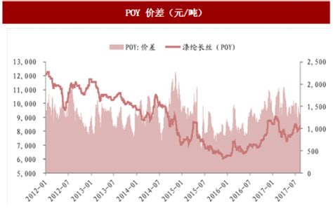 2017年我国涤纶长丝行业涤纶长丝产量及价格走势分析观研报告网