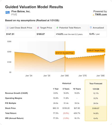 Business analysts provide an answer to what is five below 35