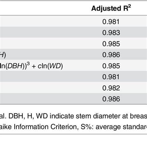 The Predicted Above Ground Biomass Agb Of The Sample Trees Kg