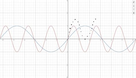 trigonometry - Sketching the graph of $Y=\sin(3x)+\sin(x ...