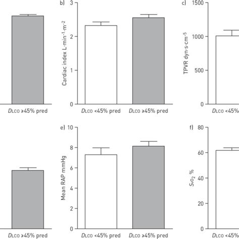 Haemodynamic Parameters At The Time Of Diagnosis Of Pulmonary Arterial Download Scientific