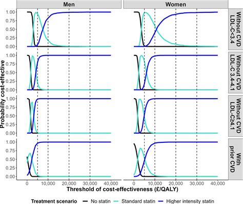 Lifetime Effects And Cost Effectiveness Of Statin Therapy For Older