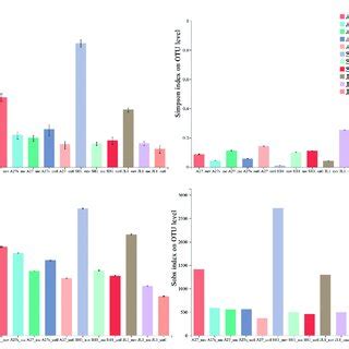 Alpha Diversity Estimators Of Microbial Community S Gene Sequences At