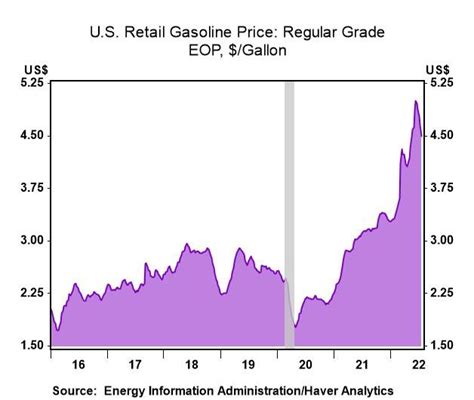 Us Energy Prices Decline Haver Analytics