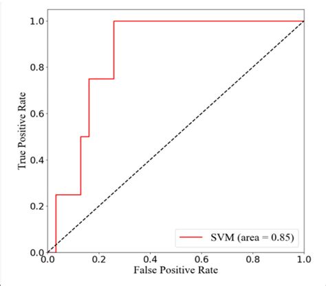 Receiver Operation Characteristic Roc Curve Analysis Of Support