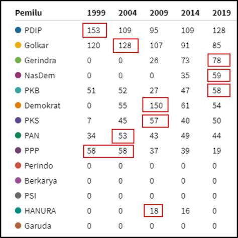 Komposisi Kursi Parpol Dpr Perbandingan Sebelumnya Portal Islam