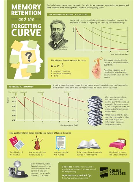 Ebbinghaus Forgetting Curve | PDF