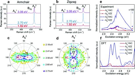 Polarized Raman Spectroscopy In Low Symmetry 2d Materials Angle