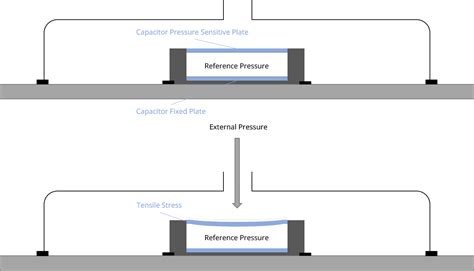 The Differences Between Capacitive Piezoresistive Pressure Sensors