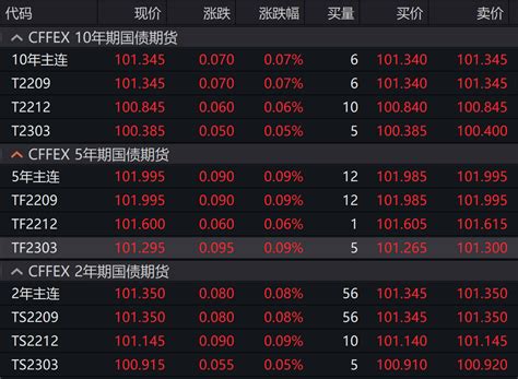 债市行情速递丨国债期货各主力合约微涨年期涨幅收盘