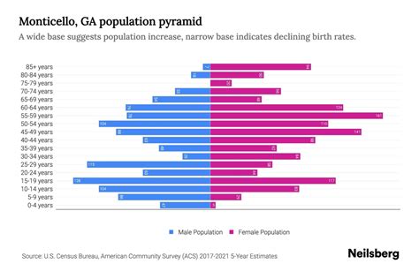 Monticello, GA Population by Age - 2023 Monticello, GA Age Demographics ...