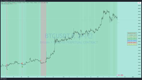 Binance Btcusdt P Chart Image By Adol Tradingview