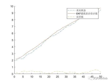 【姿态估计】基于扩展卡尔曼滤波 Ekf 四旋翼无人机姿态估计附matlab代码 哔哩哔哩