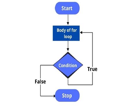 Types Of Loops In Javascript Usemynotes