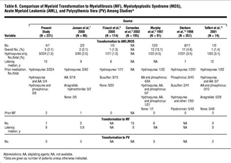 Long Term Outcome Of 231 Patients With Essential Thrombocythemia