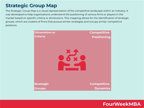 Strategic Group Map FourWeekMBA