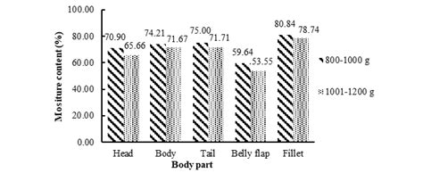 The Moisture Content Of Siamese Catfish Pangasius Hypopthalmus With