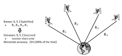 2 Principle Of Gps Point Positioning Download Scientific Diagram