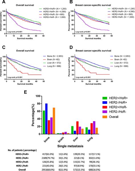 Ab Overall And Breast Cancer Specific Survival Of Stage Iv Patients Download Scientific