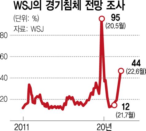 美 경제전문가 44 1년 내 경기침체 온다금융위기·팬데믹 이후 최고