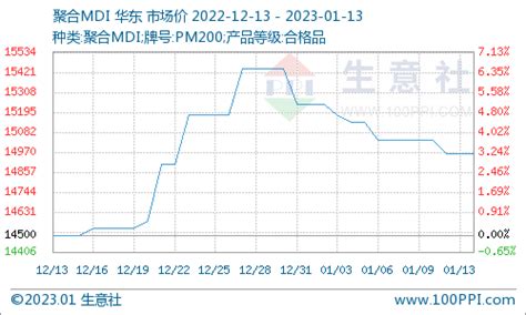 生意社：国内聚合mdi行情整理运行整体价格能力