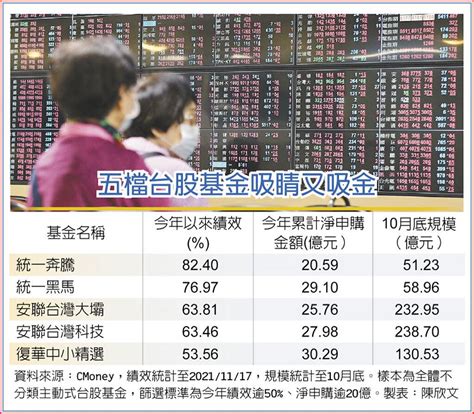 5台股基金 今年來漲逾50％ 基金 旺得富理財網