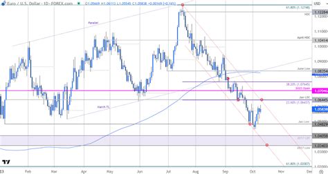 Euro Short Term Outlook EUR USD Threatens July Downtrend