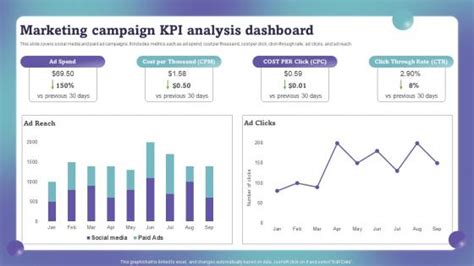 Marketing Campaign Performance Kpi Dashboard Powerpoint Presentation And Slides Slideteam