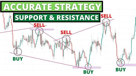 Easy Support And Resistance Trading Strategy Along With The Trendlines