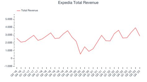 Expedias Nasdaqexpe Posts Q4 Sales In Line With Estimates But Stock