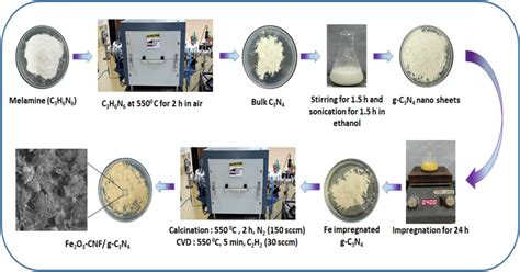 A Schematic Representation Of The Synthesis Steps For Fe2o3 Cnf G C3n4