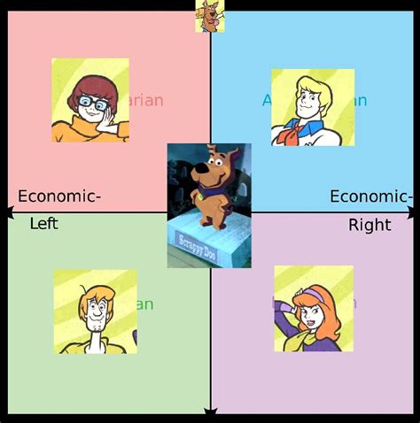 Scooby Doo Compass Politicalcompassmemes