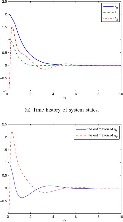 Figure 2 From Global Output Feedback Stabilization Of Nonholonomic