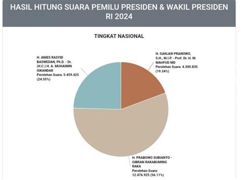Link Real Count Kpu Cek Pengumuman Resmi Hasil Pemilu 2024 News On