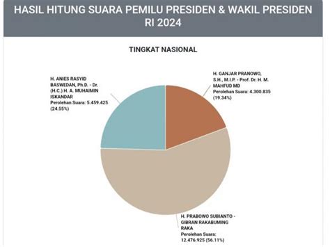 Cara Melihat Hasil Real Count Pemilu Lengkap Dengan Link