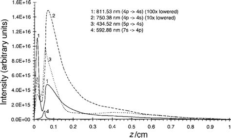 Calculated Spectral Line Intensities Of Some Argon Atom Lines